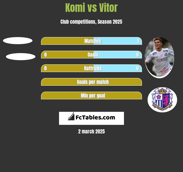 Komi vs Vitor h2h player stats