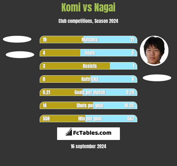 Komi vs Nagai h2h player stats