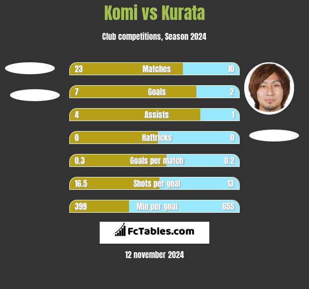 Komi vs Kurata h2h player stats