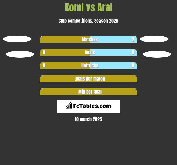 Komi vs Arai h2h player stats