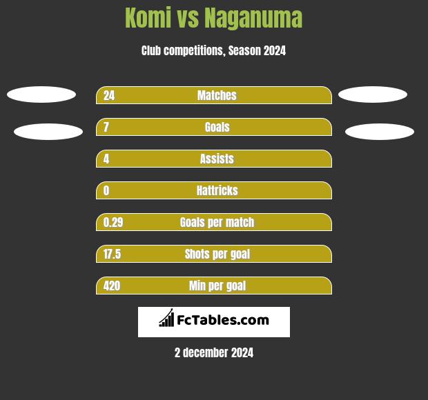 Komi vs Naganuma h2h player stats