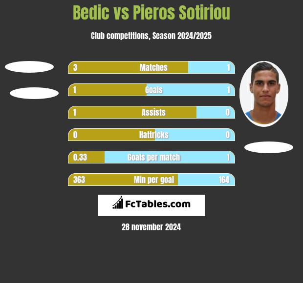 Bedic vs Pieros Sotiriou h2h player stats