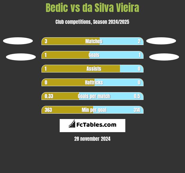 Bedic vs da Silva Vieira h2h player stats