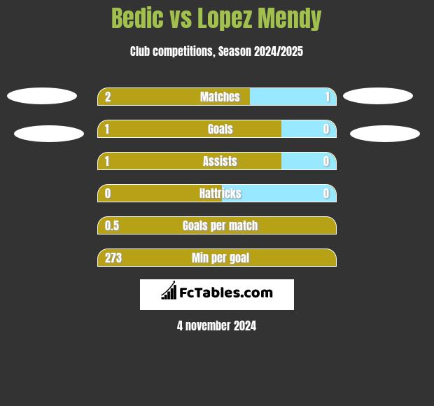 Bedic vs Lopez Mendy h2h player stats