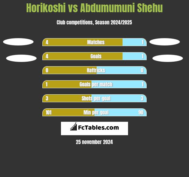 Horikoshi vs Abdumumuni Shehu h2h player stats