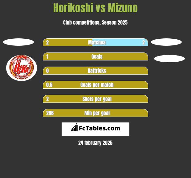 Horikoshi vs Mizuno h2h player stats