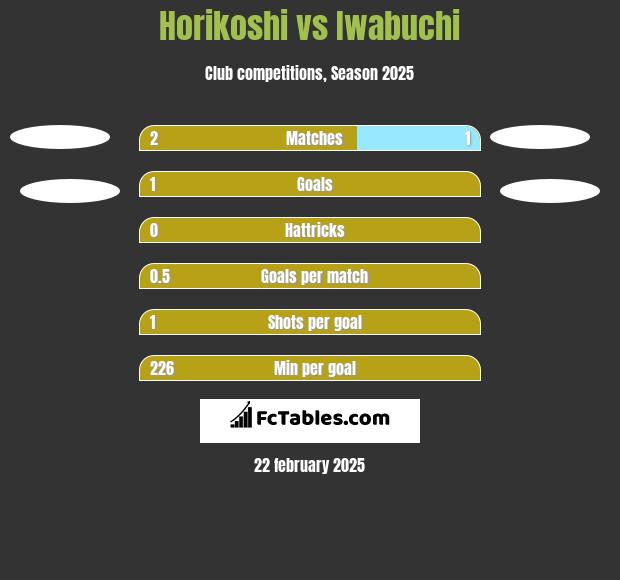 Horikoshi vs Iwabuchi h2h player stats