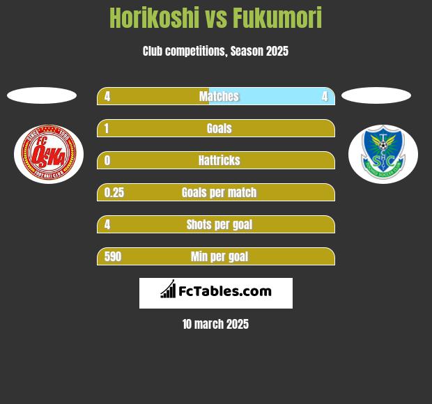 Horikoshi vs Fukumori h2h player stats