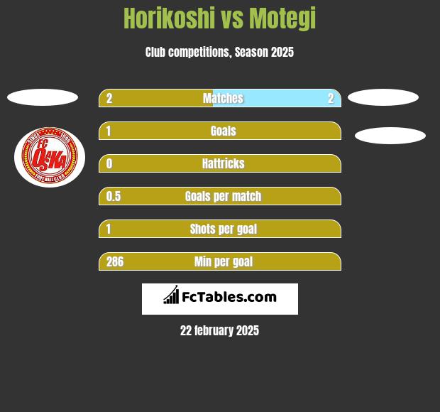 Horikoshi vs Motegi h2h player stats