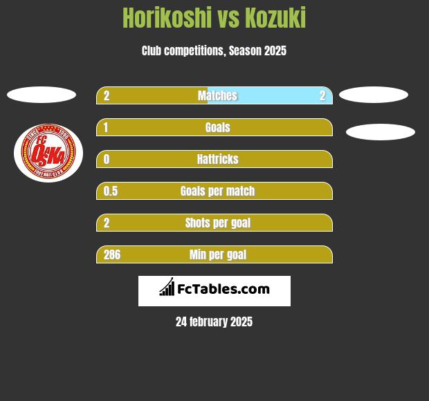 Horikoshi vs Kozuki h2h player stats