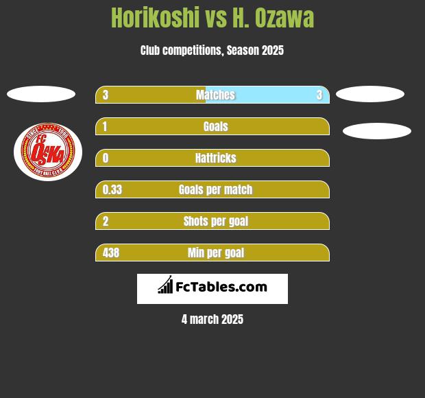 Horikoshi vs H. Ozawa h2h player stats