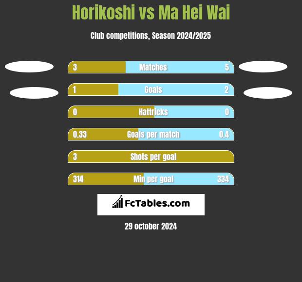 Horikoshi vs Ma Hei Wai h2h player stats