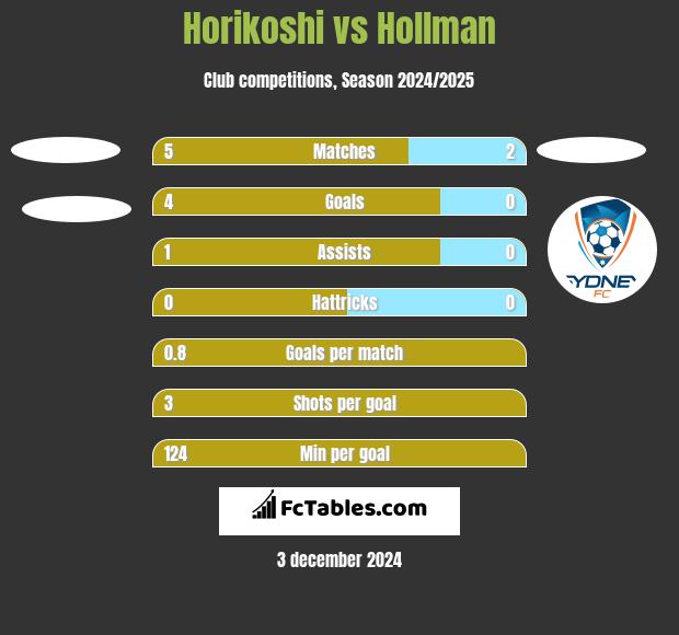 Horikoshi vs Hollman h2h player stats