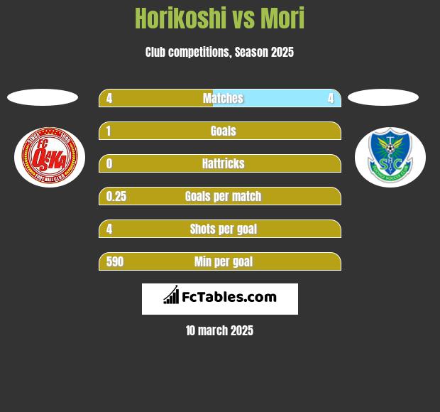 Horikoshi vs Mori h2h player stats