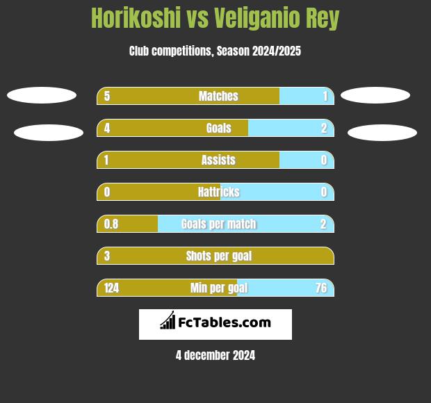 Horikoshi vs Veliganio Rey h2h player stats