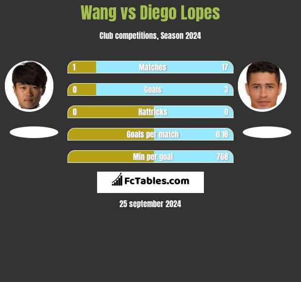 Wang vs Diego Lopes h2h player stats