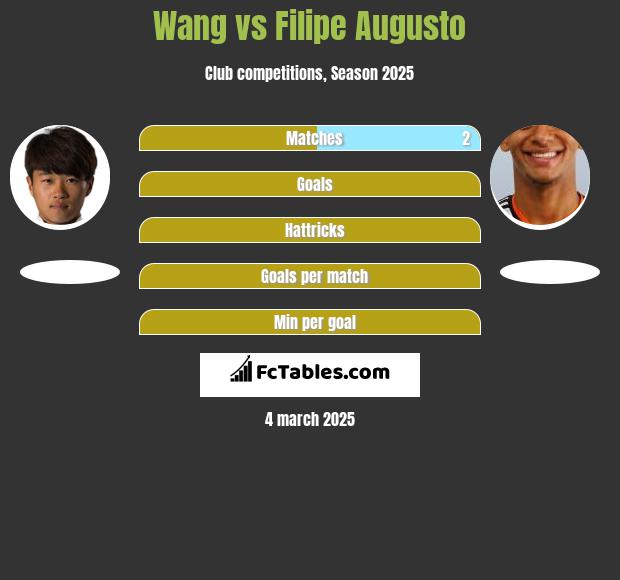 Wang vs Filipe Augusto h2h player stats