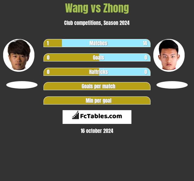 Wang vs Zhong h2h player stats