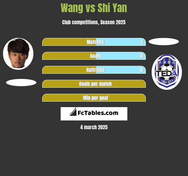 Wang vs Shi Yan h2h player stats