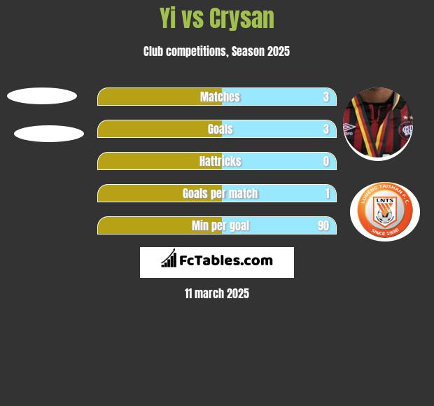 Yi vs Crysan h2h player stats