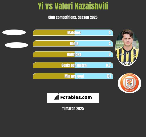 Yi vs Valeri Kazaishvili h2h player stats