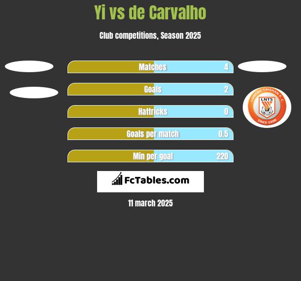 Yi vs de Carvalho h2h player stats