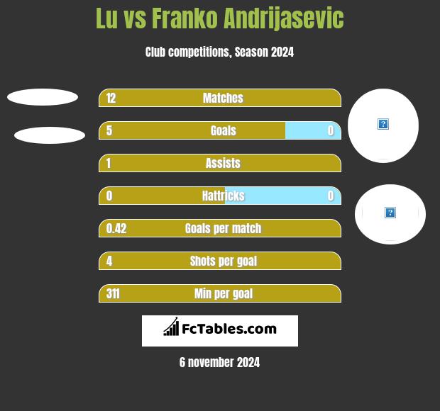 Lu vs Franko Andrijasević h2h player stats