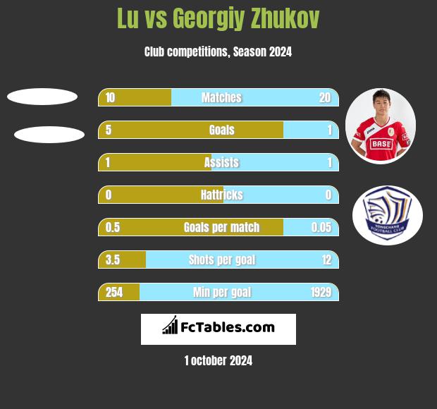 Lu vs Gieorgij Żukow h2h player stats