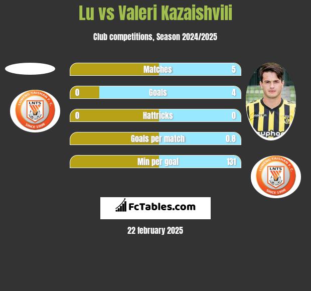 Lu vs Valeri Kazaishvili h2h player stats