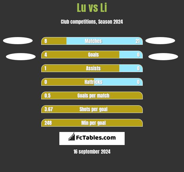 Lu vs Li h2h player stats