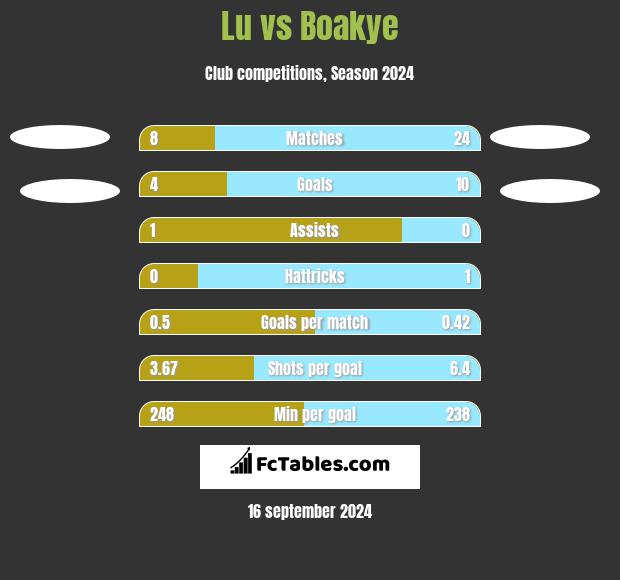 Lu vs Boakye h2h player stats