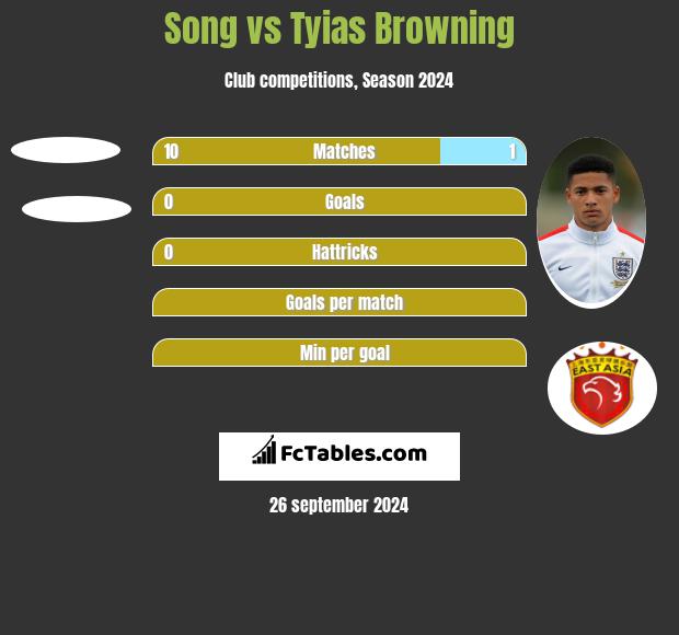 Song vs Tyias Browning h2h player stats