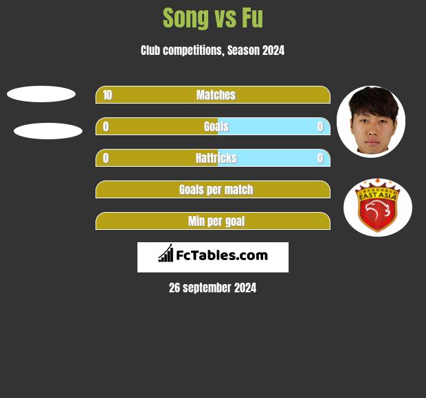 Song vs Fu h2h player stats