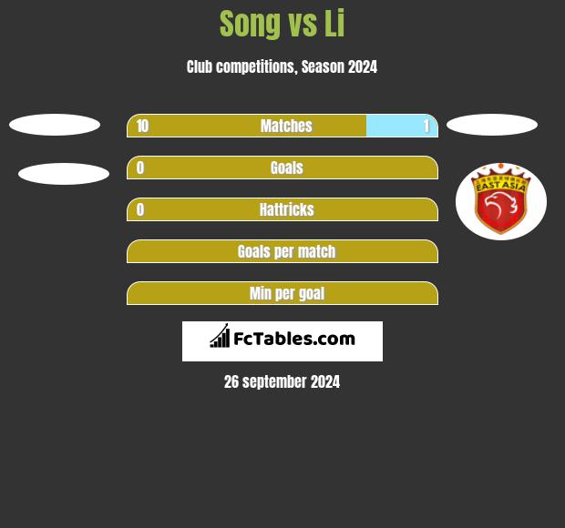 Song vs Li h2h player stats