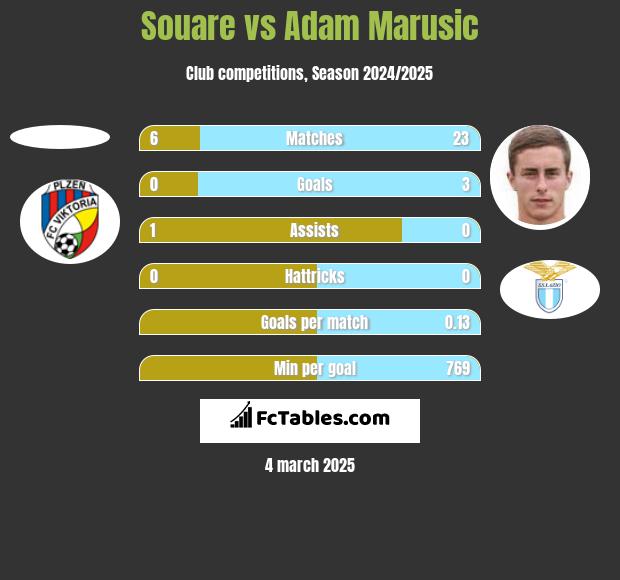 Souare vs Adam Marusic h2h player stats