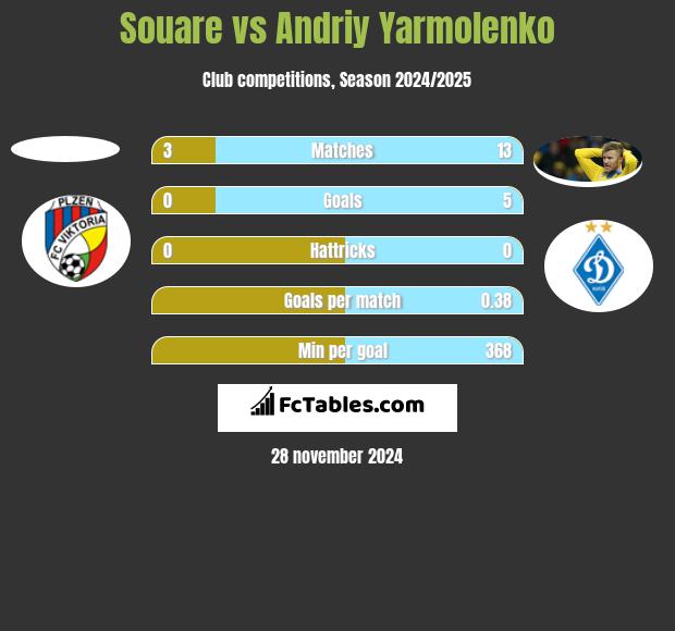 Souare vs Andriy Yarmolenko h2h player stats