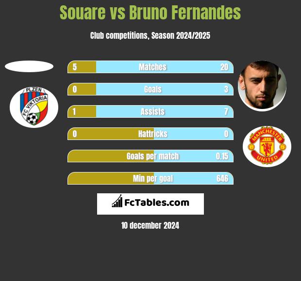 Souare vs Bruno Fernandes h2h player stats