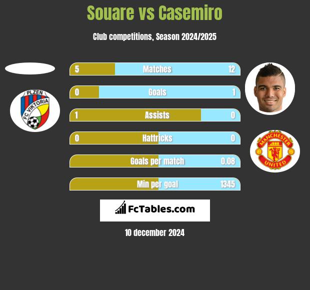 Souare vs Casemiro h2h player stats