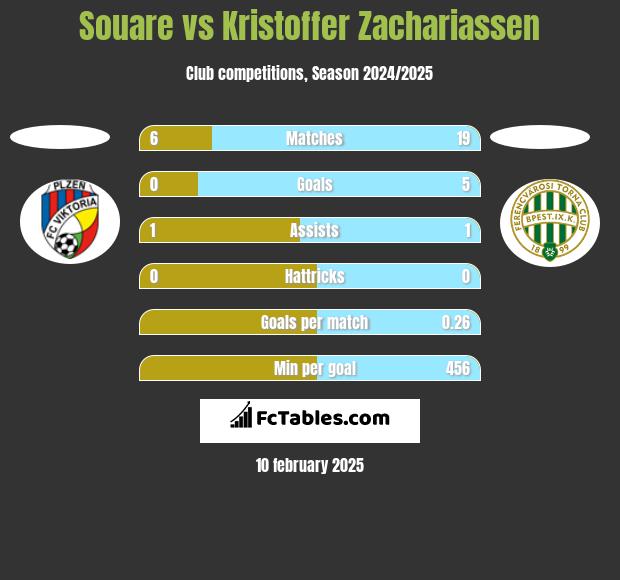 Souare vs Kristoffer Zachariassen h2h player stats