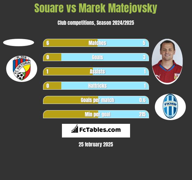 Souare vs Marek Matejovsky h2h player stats