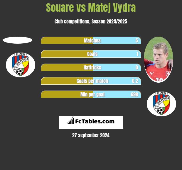 Souare vs Matej Vydra h2h player stats