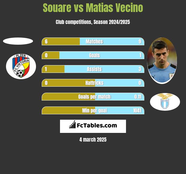 Souare vs Matias Vecino h2h player stats