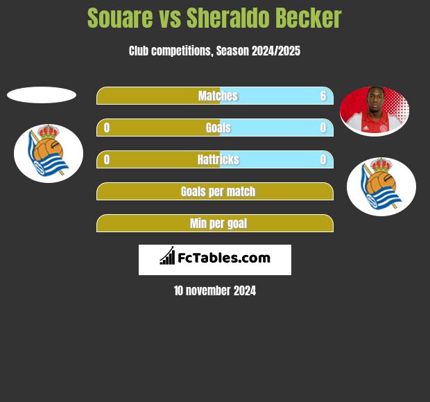 Souare vs Sheraldo Becker h2h player stats