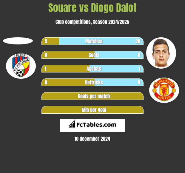 Souare vs Diogo Dalot h2h player stats