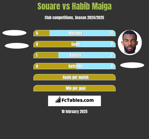 Souare vs Habib Maiga h2h player stats