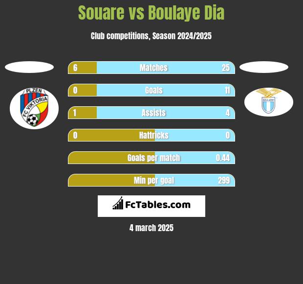 Souare vs Boulaye Dia h2h player stats