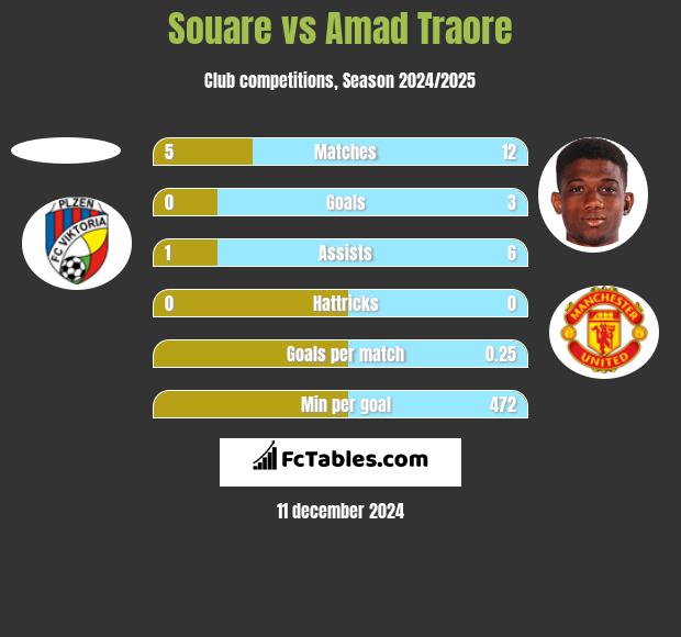 Souare vs Amad Traore h2h player stats