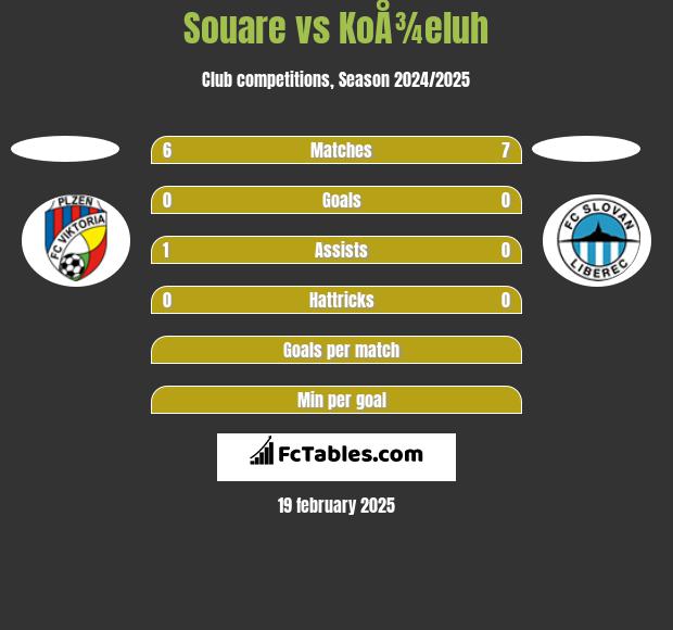 Souare vs KoÅ¾eluh h2h player stats