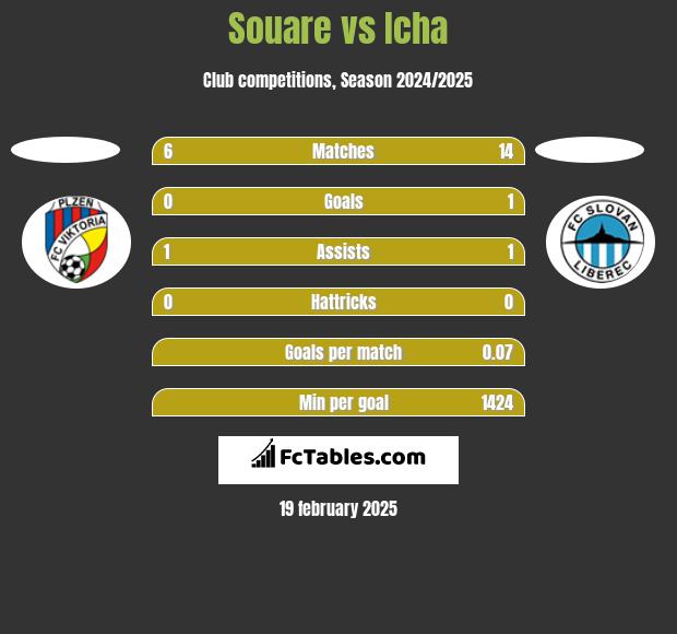 Souare vs Icha h2h player stats