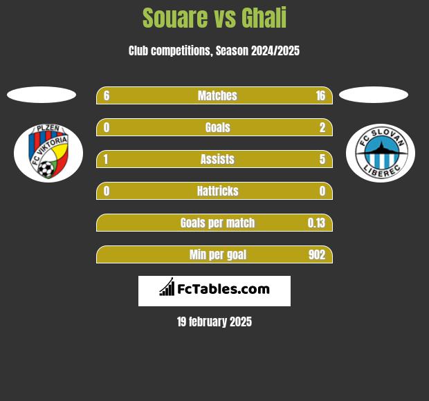 Souare vs Ghali h2h player stats